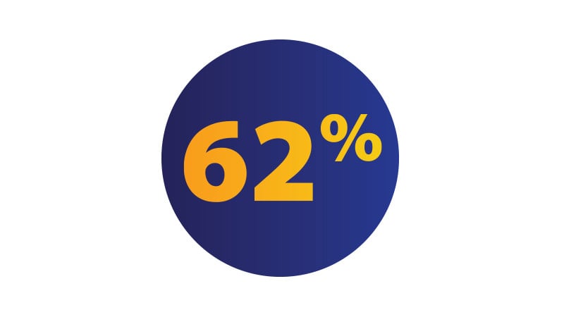 Illustration of a blue circle with the text '62%' in the center.